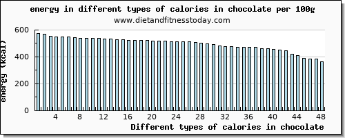 calories in chocolate energy per 100g